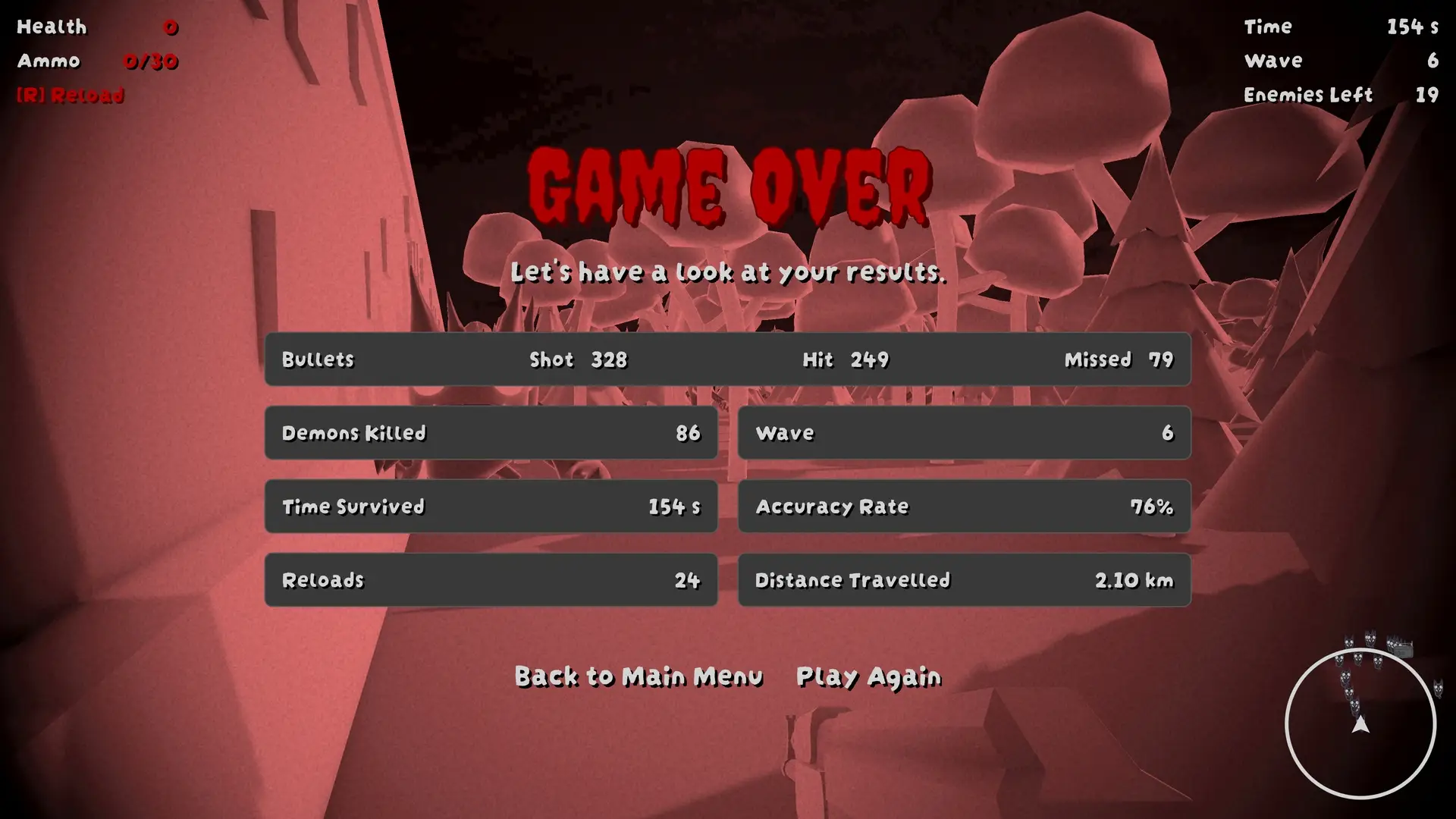 Game over screen in Keep Calm and Kill Demons, displaying player performance stats after surviving six waves. The screen is tinted red, showing metrics such as bullets fired, accuracy rate, demons killed, time survived, reloads, and distance traveled. Options to return to the main menu or play again are visible at the bottom.